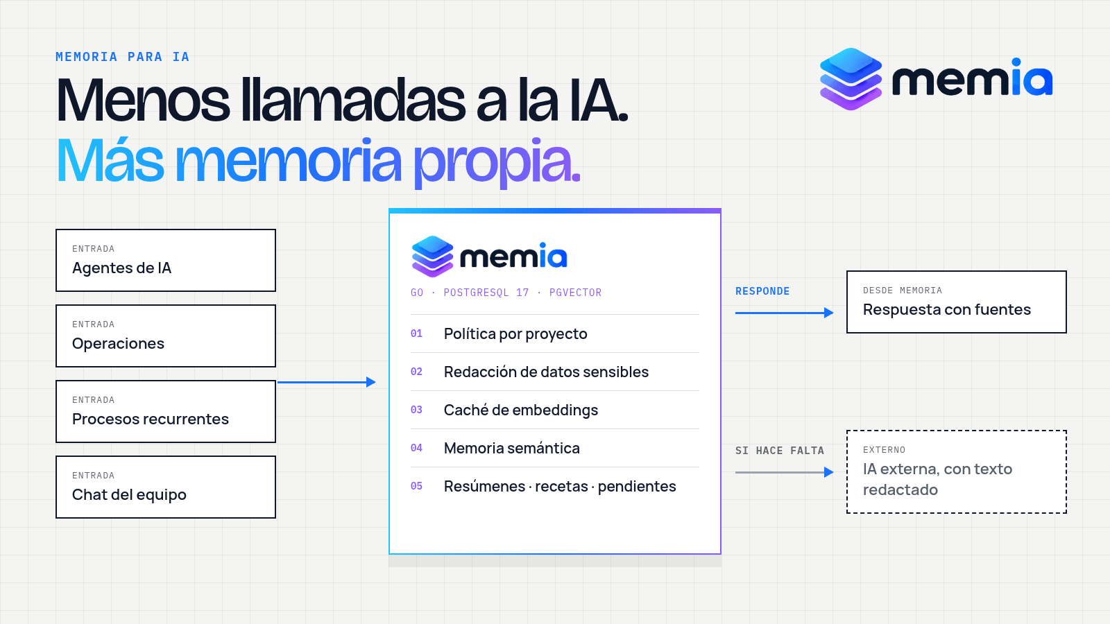 Diagrama de Memia: entradas, capa de memoria y salida a IA externa solo si hace falta