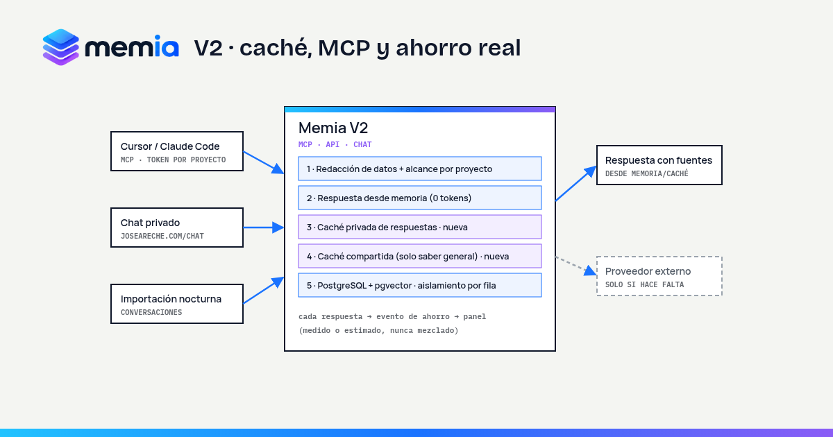 Arquitectura de Memia V2: memoria, caché privada y compartida, y proveedor externo solo si hace falta