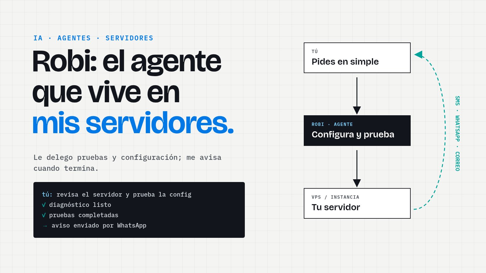 Ilustración: tú pides algo en simple, Robi configura y prueba en el servidor, y te avisa por SMS, WhatsApp o correo