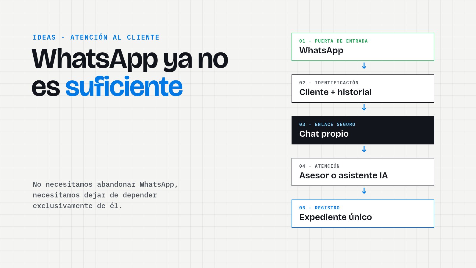 Diagrama: WhatsApp como puerta de entrada, identificación del cliente, chat propio, asesor o asistente de IA y expediente único